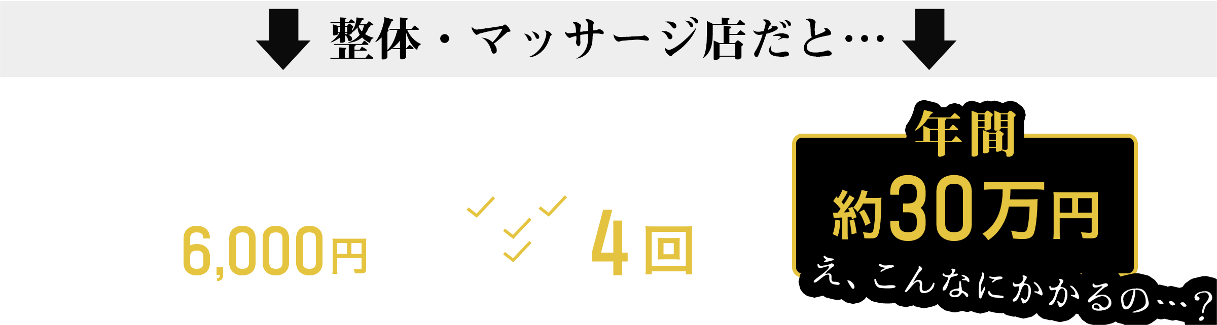 整体・マッサージ店だと1時間6,000円月4回で年間約30万円もかかる！